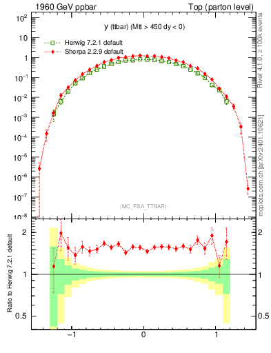 Plot of yttbar in 1960 GeV ppbar collisions