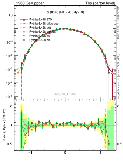 Plot of yttbar in 1960 GeV ppbar collisions