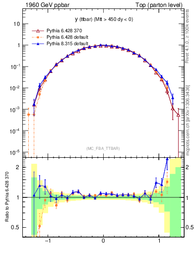 Plot of yttbar in 1960 GeV ppbar collisions