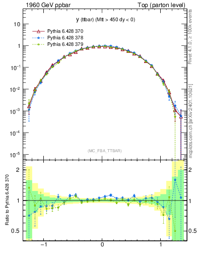 Plot of yttbar in 1960 GeV ppbar collisions
