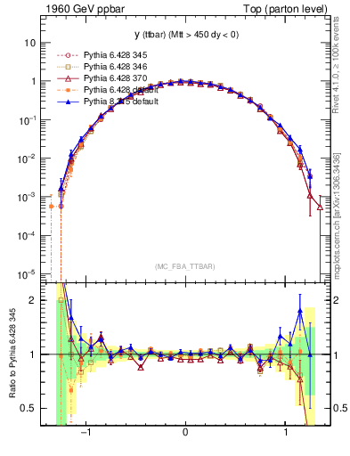 Plot of yttbar in 1960 GeV ppbar collisions