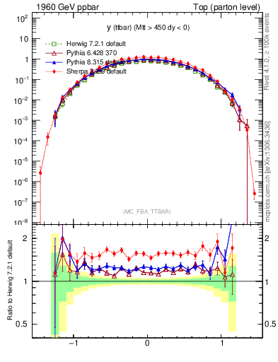 Plot of yttbar in 1960 GeV ppbar collisions