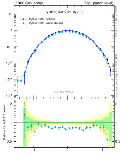 Plot of yttbar in 1960 GeV ppbar collisions