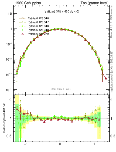 Plot of yttbar in 1960 GeV ppbar collisions