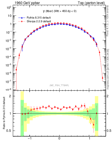 Plot of yttbar in 1960 GeV ppbar collisions
