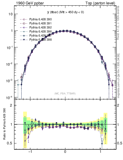 Plot of yttbar in 1960 GeV ppbar collisions