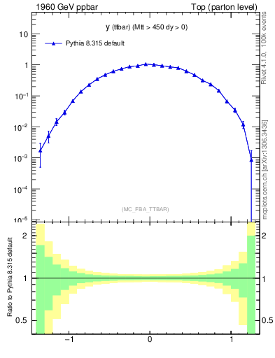 Plot of yttbar in 1960 GeV ppbar collisions