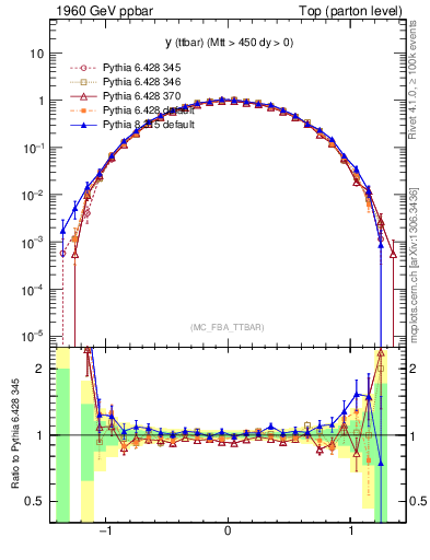 Plot of yttbar in 1960 GeV ppbar collisions
