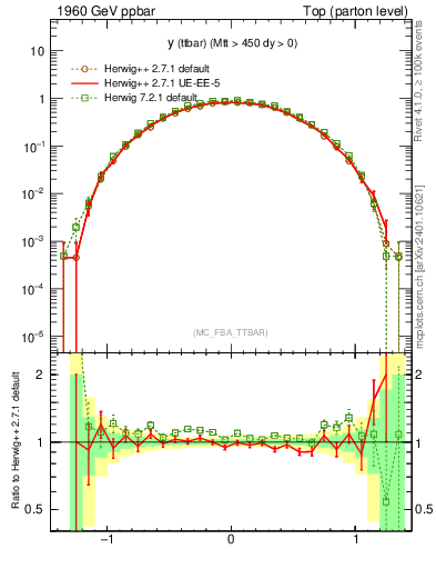 Plot of yttbar in 1960 GeV ppbar collisions