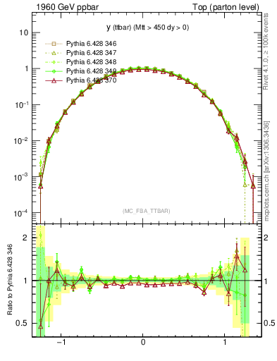 Plot of yttbar in 1960 GeV ppbar collisions