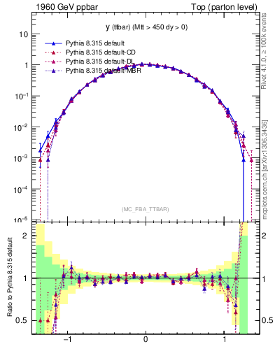 Plot of yttbar in 1960 GeV ppbar collisions