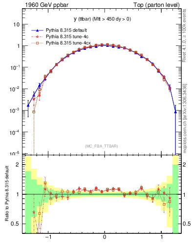 Plot of yttbar in 1960 GeV ppbar collisions