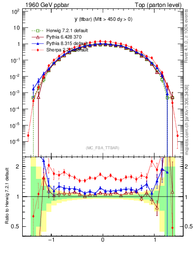 Plot of yttbar in 1960 GeV ppbar collisions
