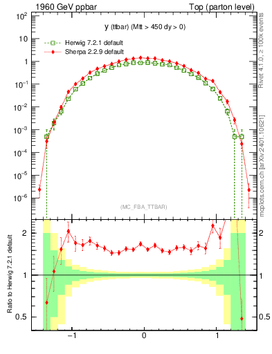 Plot of yttbar in 1960 GeV ppbar collisions