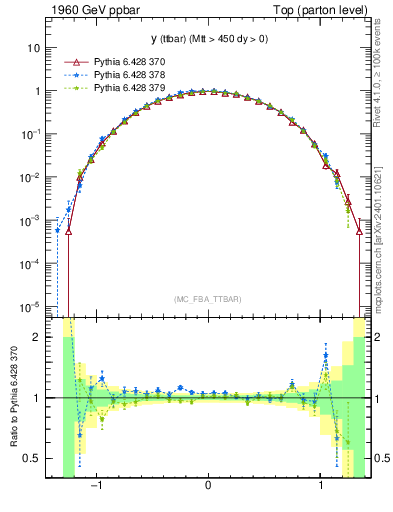 Plot of yttbar in 1960 GeV ppbar collisions