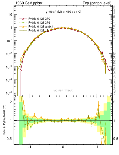 Plot of yttbar in 1960 GeV ppbar collisions
