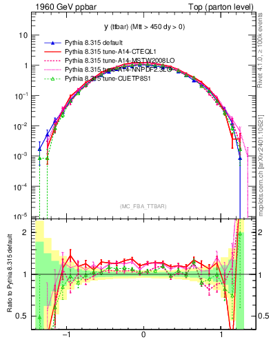 Plot of yttbar in 1960 GeV ppbar collisions