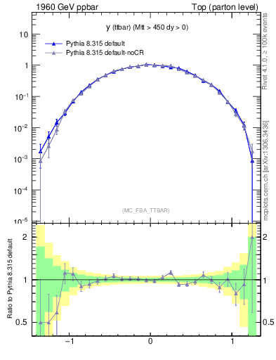 Plot of yttbar in 1960 GeV ppbar collisions