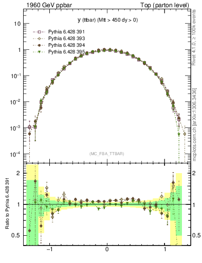 Plot of yttbar in 1960 GeV ppbar collisions