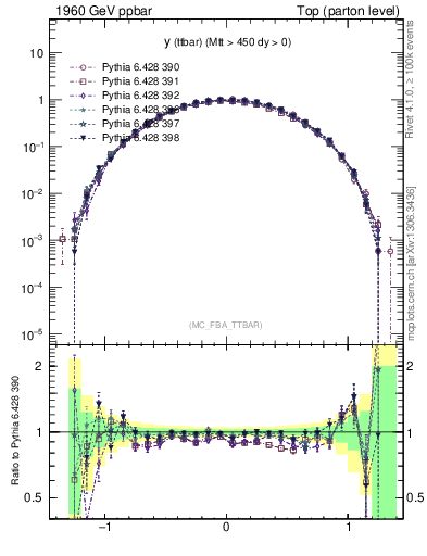 Plot of yttbar in 1960 GeV ppbar collisions