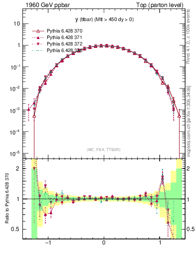 Plot of yttbar in 1960 GeV ppbar collisions