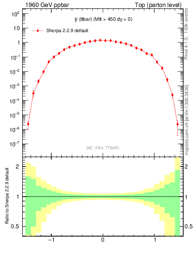 Plot of yttbar in 1960 GeV ppbar collisions