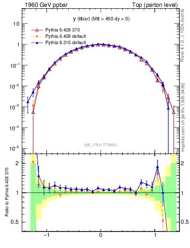 Plot of yttbar in 1960 GeV ppbar collisions