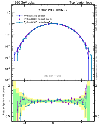 Plot of yttbar in 1960 GeV ppbar collisions