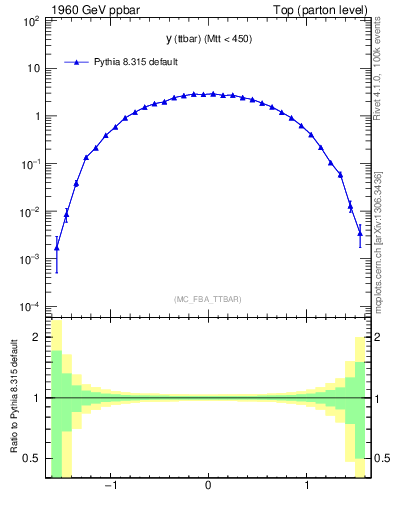 Plot of yttbar in 1960 GeV ppbar collisions