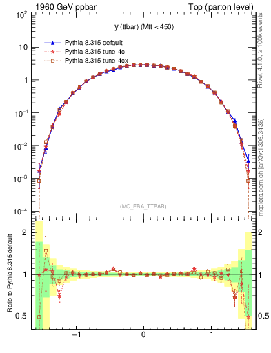 Plot of yttbar in 1960 GeV ppbar collisions