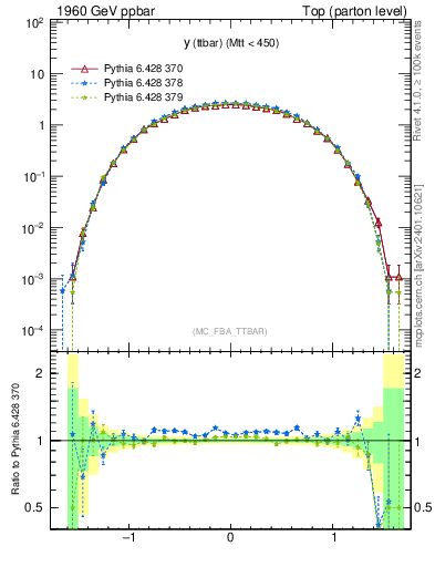 Plot of yttbar in 1960 GeV ppbar collisions