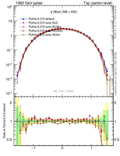 Plot of yttbar in 1960 GeV ppbar collisions
