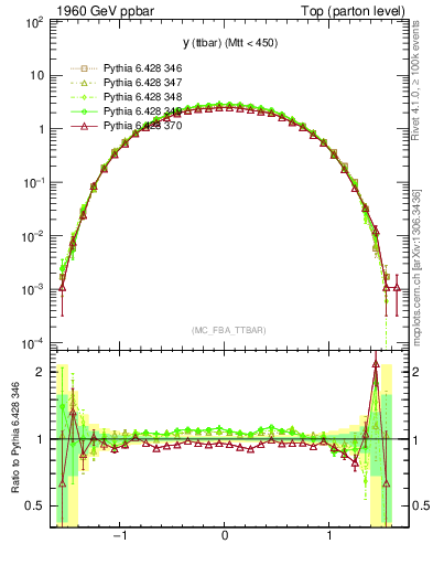 Plot of yttbar in 1960 GeV ppbar collisions