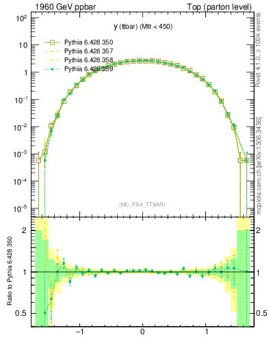 Plot of yttbar in 1960 GeV ppbar collisions