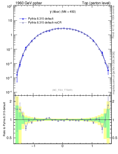 Plot of yttbar in 1960 GeV ppbar collisions