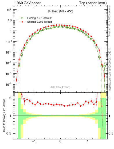 Plot of yttbar in 1960 GeV ppbar collisions