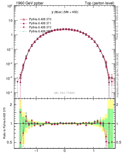 Plot of yttbar in 1960 GeV ppbar collisions