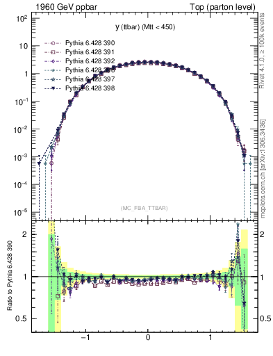 Plot of yttbar in 1960 GeV ppbar collisions
