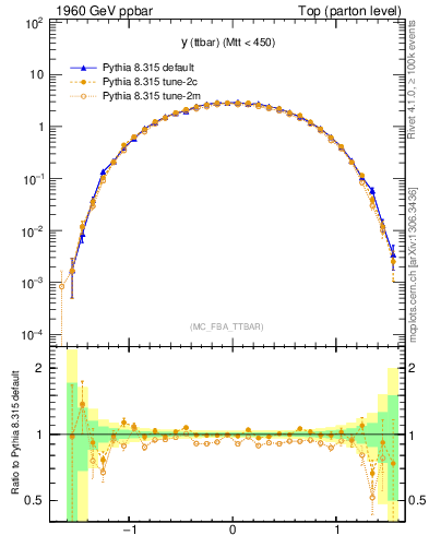 Plot of yttbar in 1960 GeV ppbar collisions