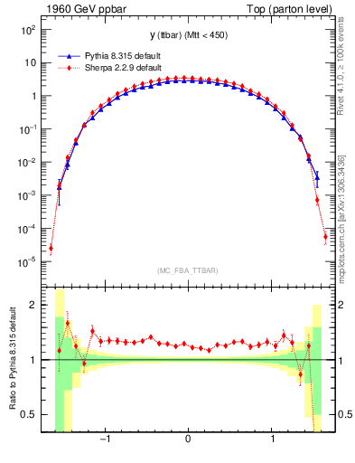 Plot of yttbar in 1960 GeV ppbar collisions