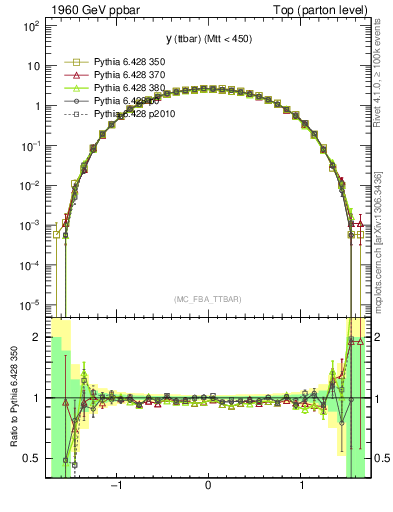 Plot of yttbar in 1960 GeV ppbar collisions