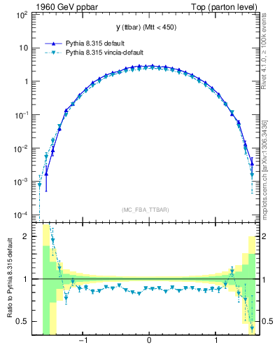 Plot of yttbar in 1960 GeV ppbar collisions