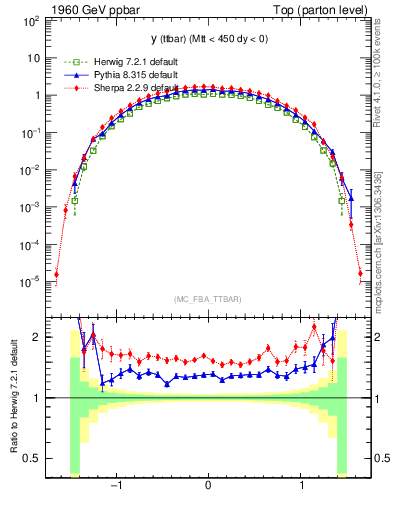 Plot of yttbar in 1960 GeV ppbar collisions