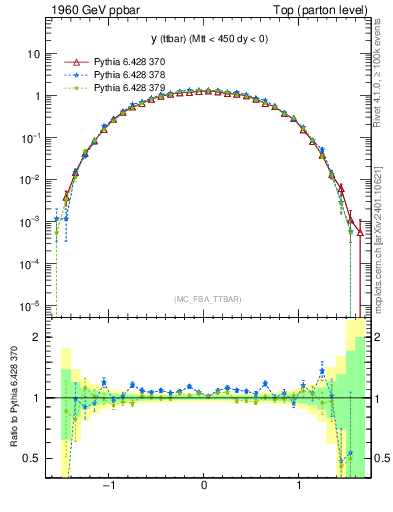 Plot of yttbar in 1960 GeV ppbar collisions
