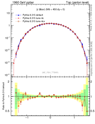 Plot of yttbar in 1960 GeV ppbar collisions