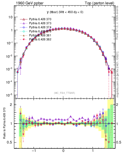 Plot of yttbar in 1960 GeV ppbar collisions
