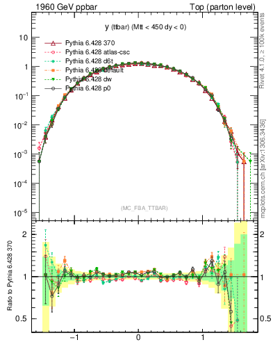 Plot of yttbar in 1960 GeV ppbar collisions