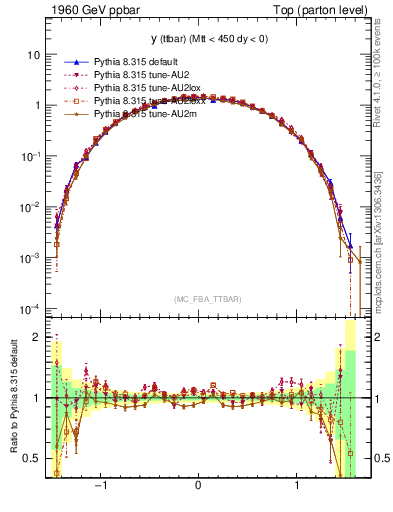 Plot of yttbar in 1960 GeV ppbar collisions