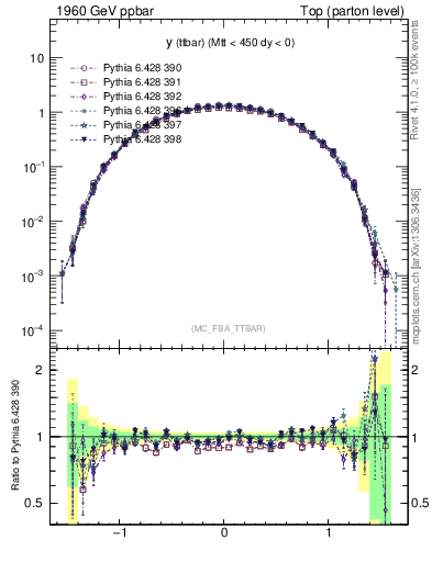 Plot of yttbar in 1960 GeV ppbar collisions