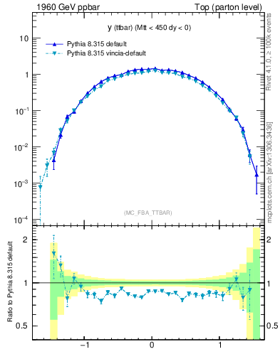 Plot of yttbar in 1960 GeV ppbar collisions